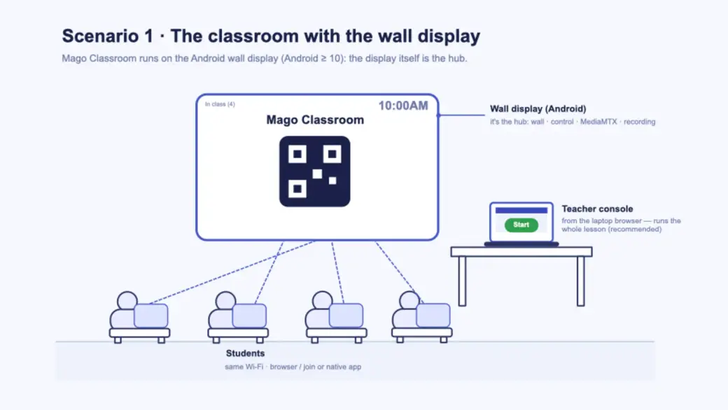 Scenario 1 — hub on the classroom Android display