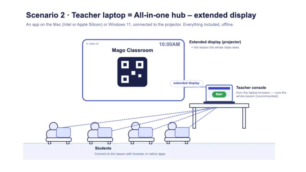 Scenario 2 — hub on the teacher's laptop connected to the projector