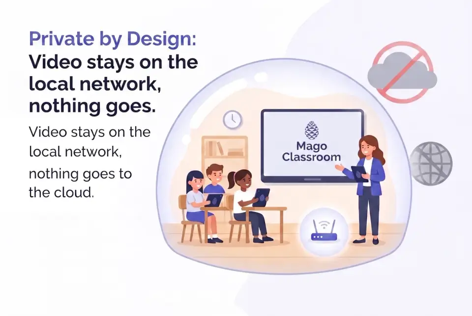 Diagram: video stays on the local network, nothing goes to the cloud